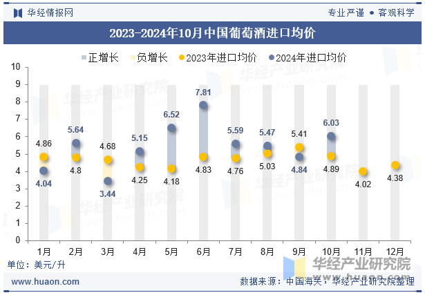 2023-2024年10月中国葡萄酒进口均价