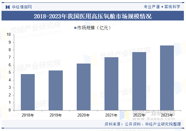 2018-2023年我国医用高压氧舱市场规模情况