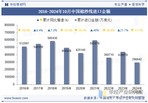 2016-2024年10月中国棉纱线进口金额