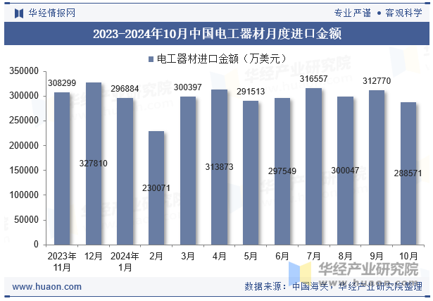 2023-2024年10月中国电工器材月度进口金额