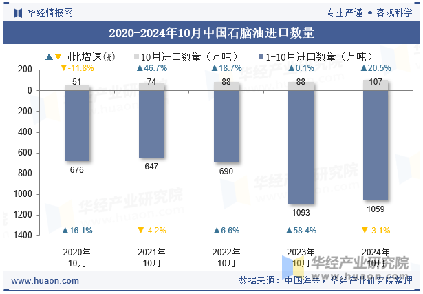 2020-2024年10月中国石脑油进口数量