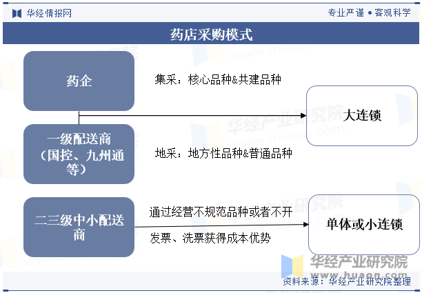 药店采购模式