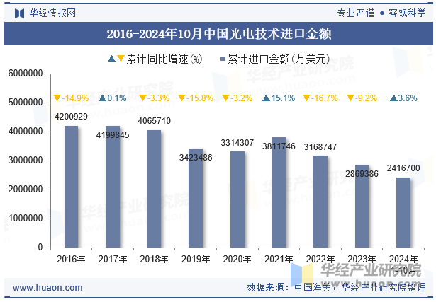 2016-2024年10月中国光电技术进口金额