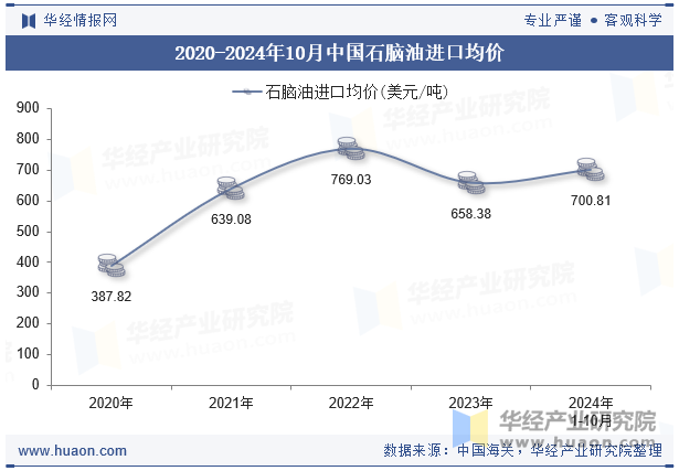 2020-2024年10月中国石脑油进口均价