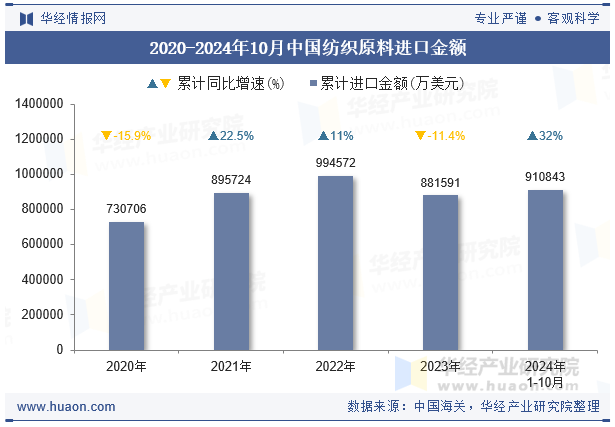 2020-2024年10月中国纺织原料进口金额