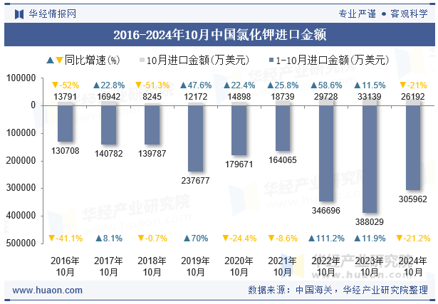 2016-2024年10月中国氯化钾进口金额