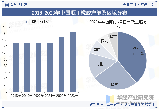 2018-2023年中国顺丁橡胶产能及区域分布