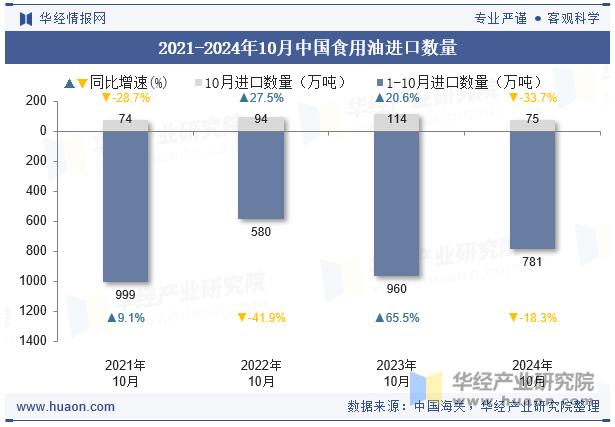 2021-2024年10月中国食用油进口数量