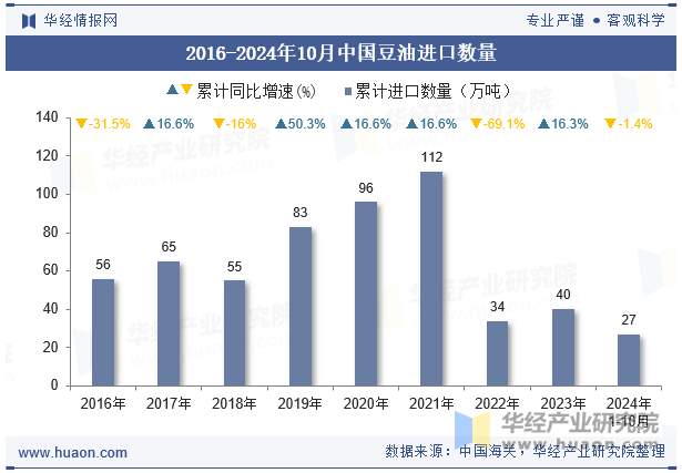 2016-2024年10月中国豆油进口数量