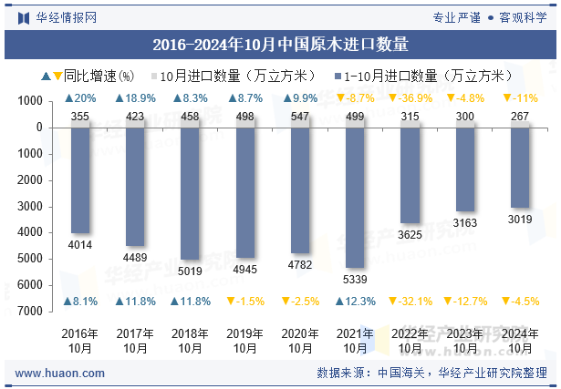 2016-2024年10月中国原木进口数量