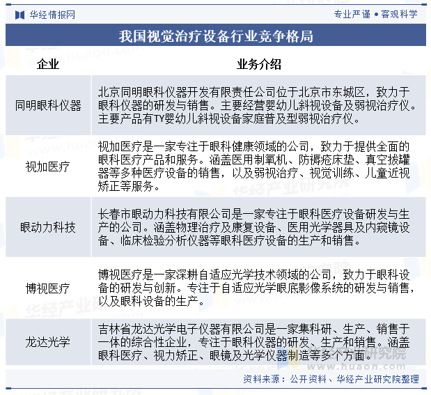 我国视觉治疗设备行业竞争格局