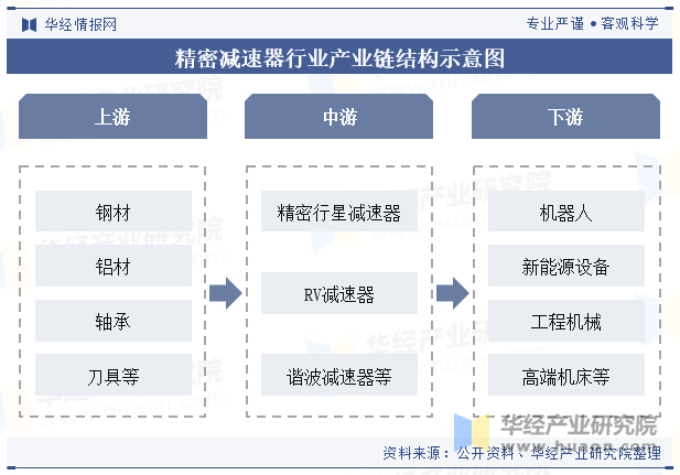 精密减速器行业产业链结构示意图