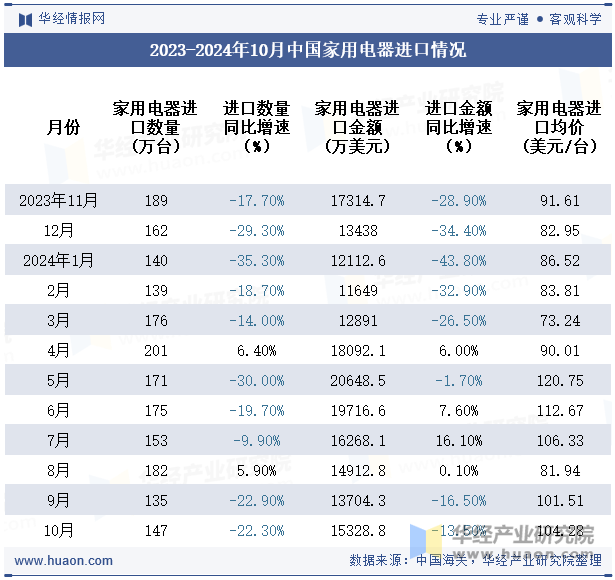 2023-2024年10月中国家用电器进口情况