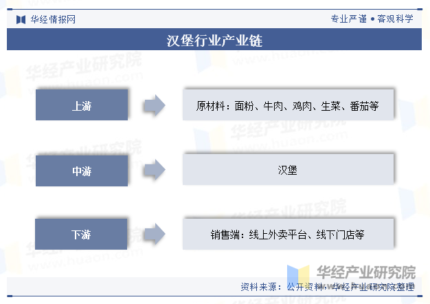 汉堡行业产业链