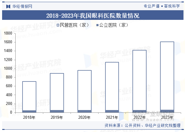 2018-2023年我国眼科医院数量情况