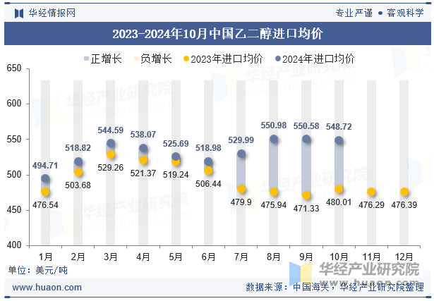 2023-2024年10月中国乙二醇进口均价