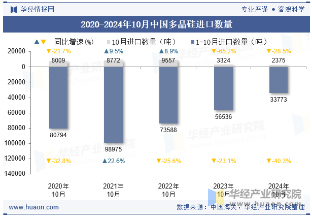 2020-2024年10月中国多晶硅进口数量