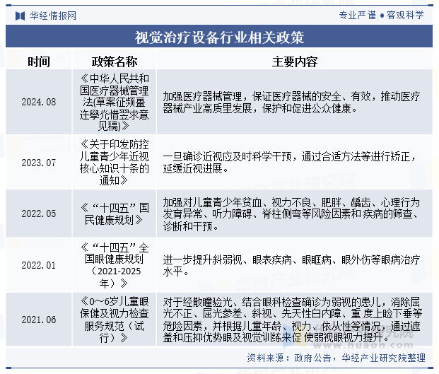 视觉治疗设备行业相关政策