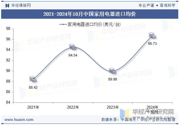 2021-2024年10月中国家用电器进口均价