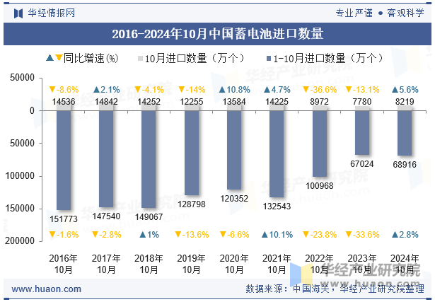 2016-2024年10月中国蓄电池进口数量