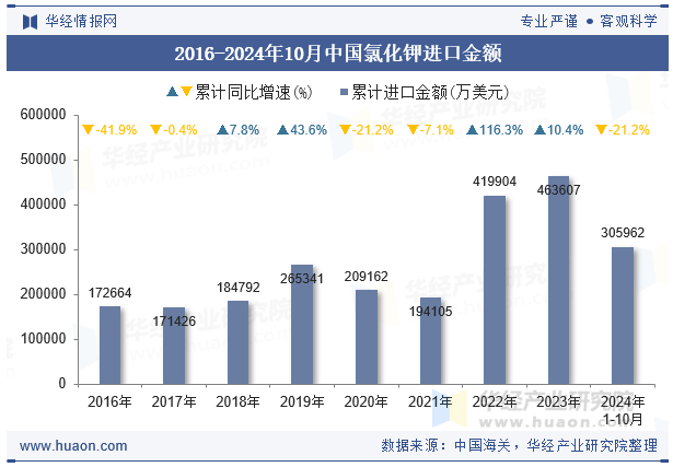 2016-2024年10月中国氯化钾进口金额