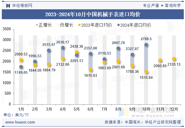2023-2024年10月中国机械手表进口均价
