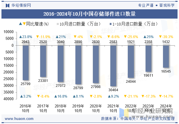 2016-2024年10月中国存储部件进口数量