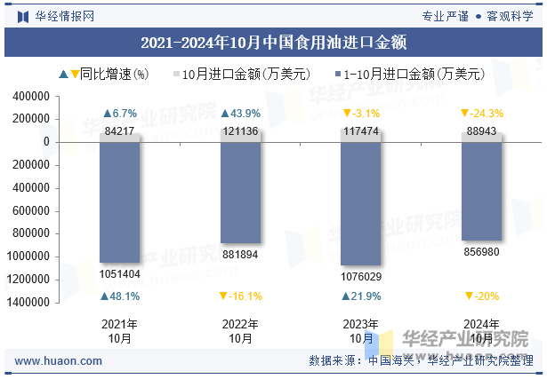 2021-2024年10月中国食用油进口金额