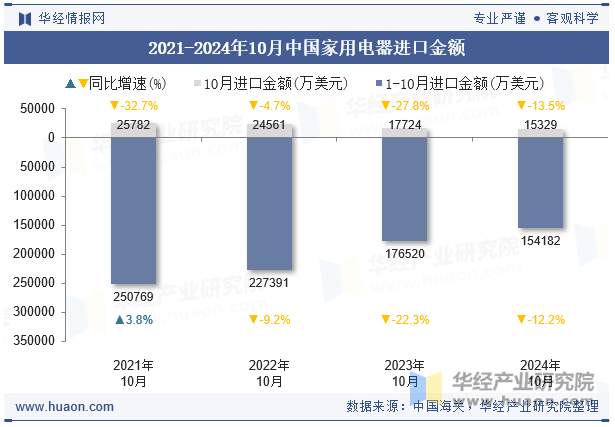 2021-2024年10月中国家用电器进口金额