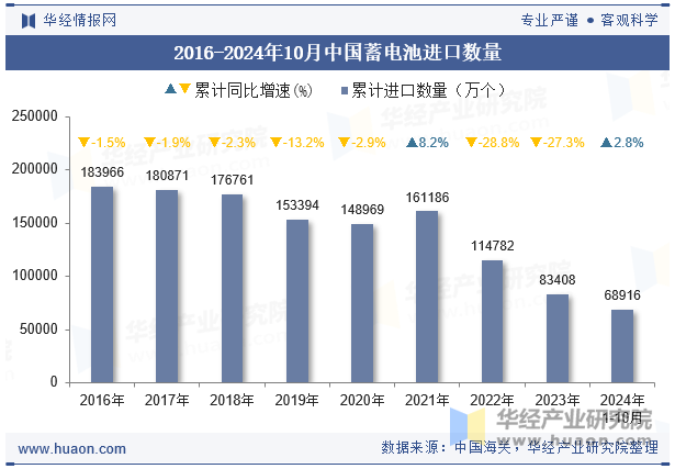 2016-2024年10月中国蓄电池进口数量