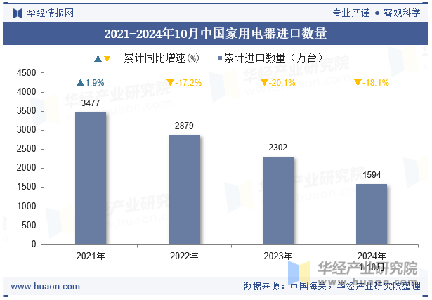 2021-2024年10月中国家用电器进口数量