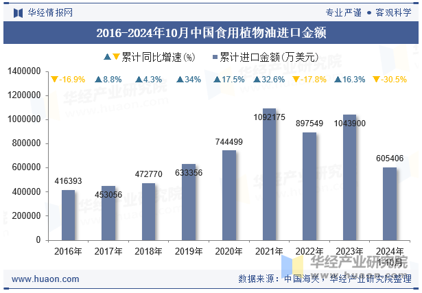 2016-2024年10月中国食用植物油进口金额