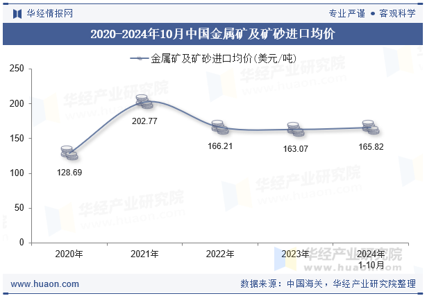 2020-2024年10月中国金属矿及矿砂进口均价