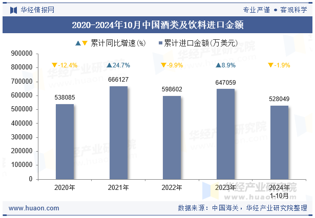 2020-2024年10月中国酒类及饮料进口金额