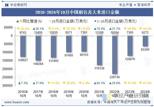 2016-2024年10月中国稻谷及大米进口金额