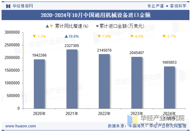 2020-2024年10月中国通用机械设备进口金额