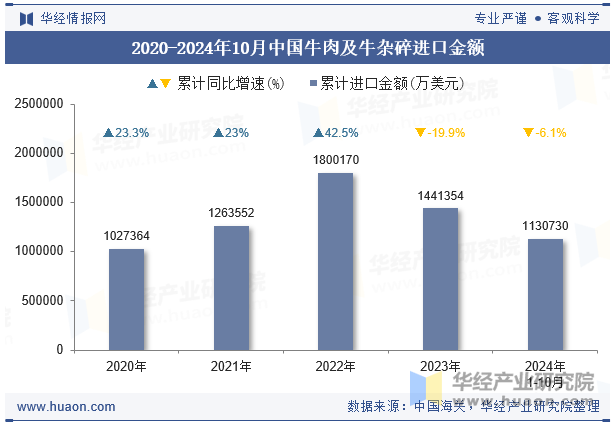 2020-2024年10月中国牛肉及牛杂碎进口金额