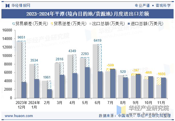 2023-2024年平潭(境内目的地/货源地)月度进出口差额