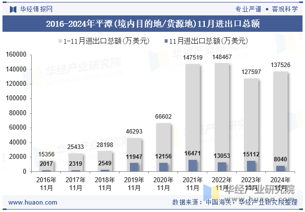 2016-2024年平潭(境内目的地/货源地)11月进出口总额