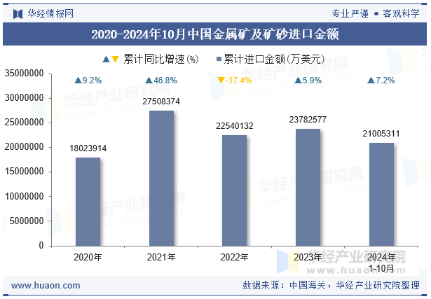 2020-2024年10月中国金属矿及矿砂进口金额