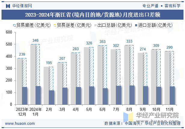 2023-2024年浙江省(境内目的地/货源地)月度进出口差额