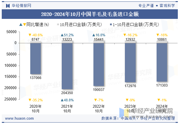 2020-2024年10月中国羊毛及毛条进口金额