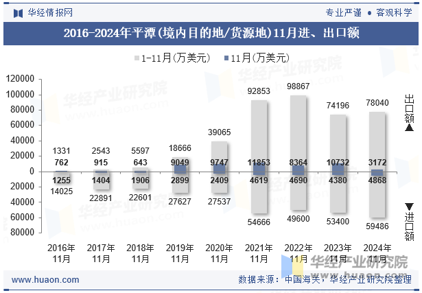 2016-2024年平潭(境内目的地/货源地)11月进、出口额