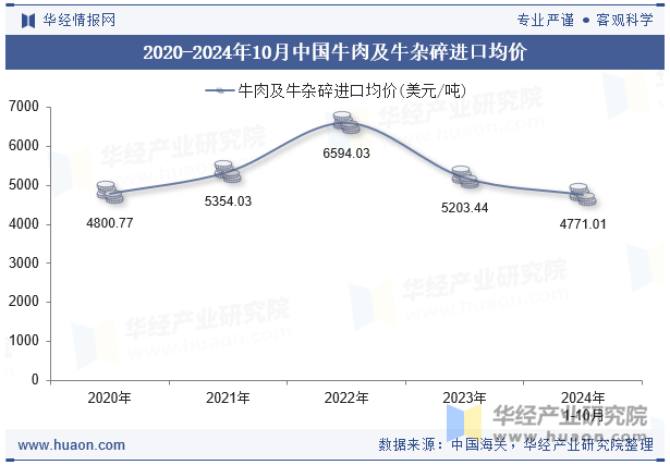 2020-2024年10月中国牛肉及牛杂碎进口均价