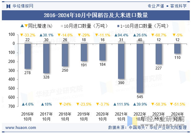 2016-2024年10月中国稻谷及大米进口数量