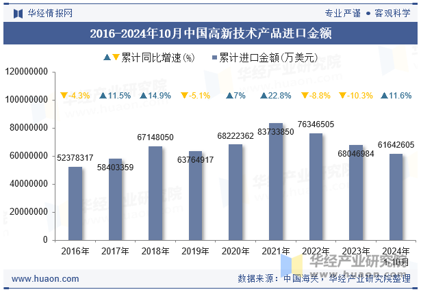 2016-2024年10月中国高新技术产品进口金额