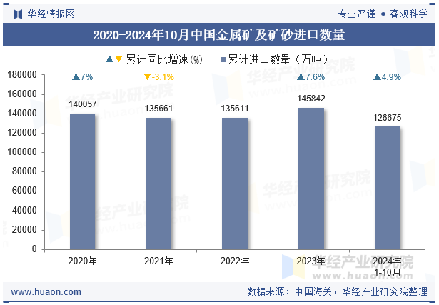 2020-2024年10月中国金属矿及矿砂进口数量