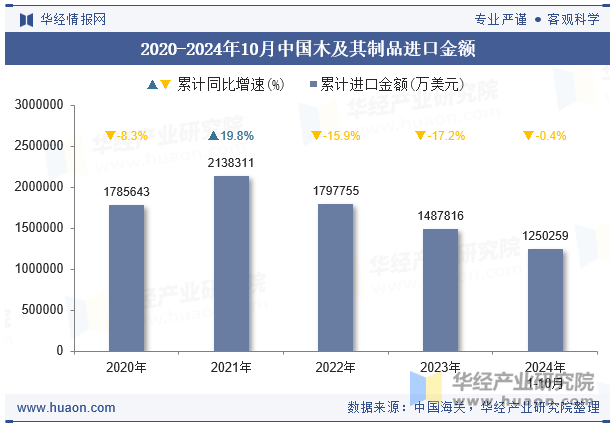 2020-2024年10月中国木及其制品进口金额