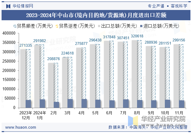 2023-2024年中山市(境内目的地/货源地)月度进出口差额