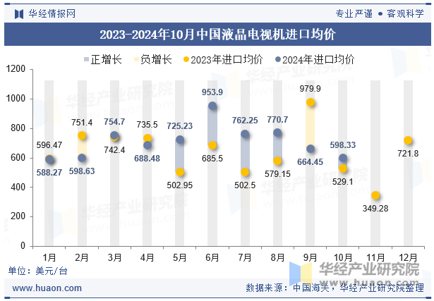 2023-2024年10月中国液晶电视机进口均价